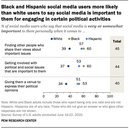 Black and Hispanic social media users more likely than white users to say social media is important to them for engaging in certain political activities