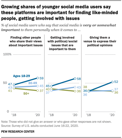 Growing shares of younger social media users say these platforms are important for finding like-minded people, getting involved with issues