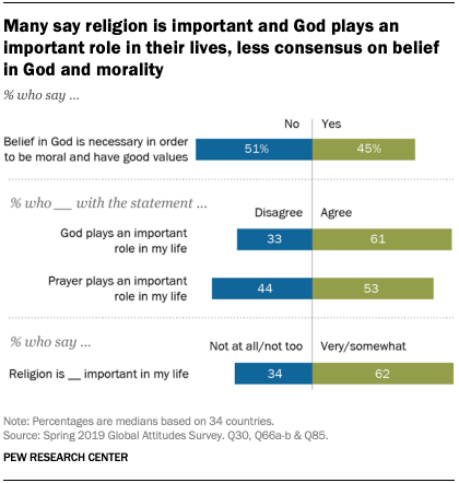 A chart showing that many say religion is important and God plays an important role in their lives, less consensus on belief in God and morality
