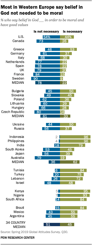 A chart showing most in Western Europe say belief in God not needed to be moral