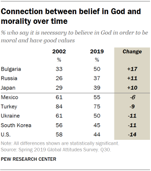 A table showing connection between belief in God and morality over time
