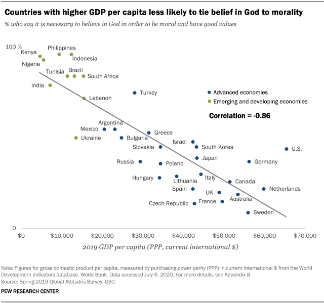 A chart showing countries with higher GDP per capita less likely to tie belief in God to morality