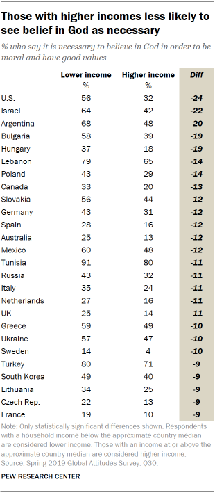 A table showing those with higher incomes less likely to see belief in God as necessary