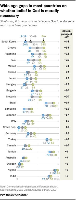 A chart showing wide age gaps in most countries on whether belief in God is morally necessary