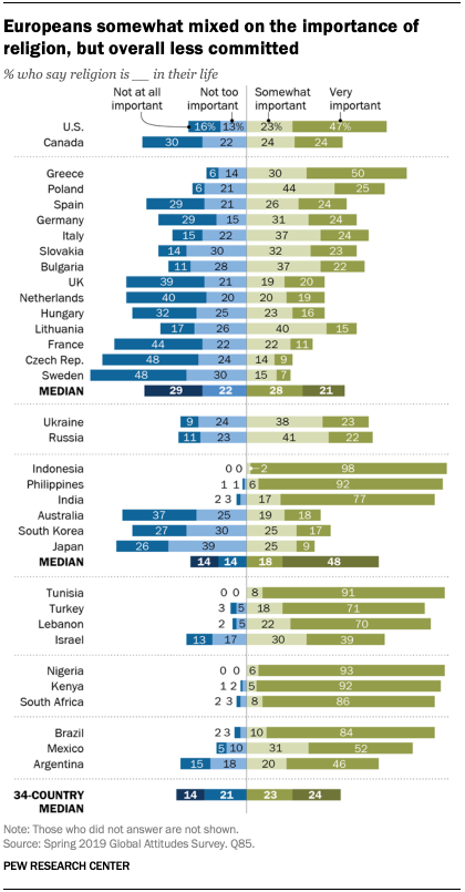 A chart showing Europeans somewhat mixed on the importance of religion, but overall less committed