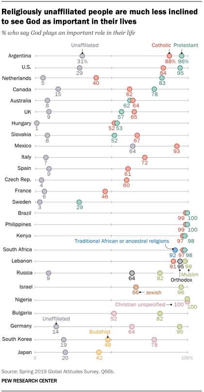 A chart showing religiously unaffiliated people are much less inclined to see God as important in their lives