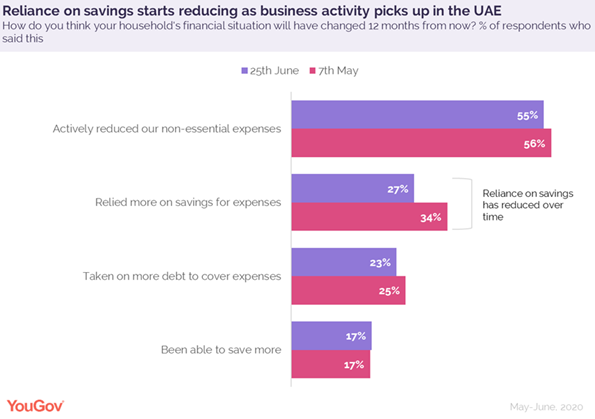 reliance-on-savings-reduce