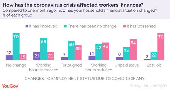 https://d25d2506sfb94s.cloudfront.net/cumulus_uploads/inlineimage/2020-07-27/Household%20finances%20by%20employment-01.png