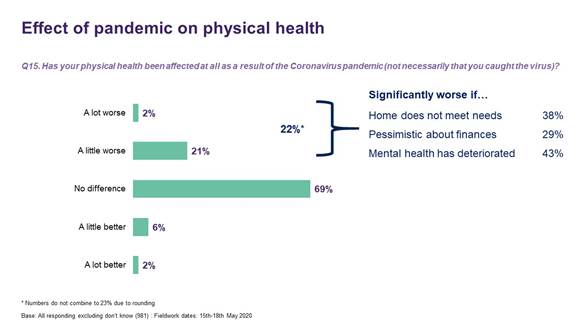 Effect of pandemic on physical health