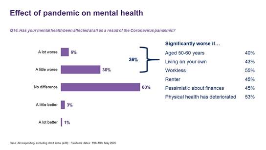 Effect of pandemic on physical health