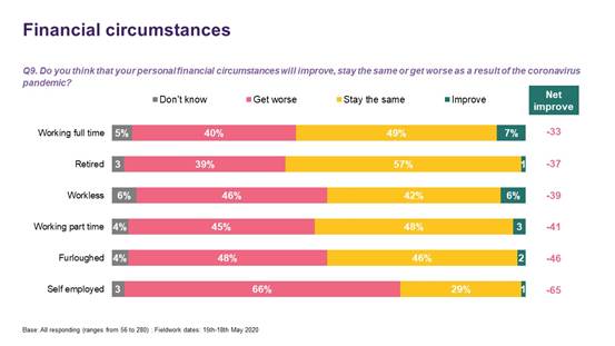 Effect of pandemic on financial circumstances