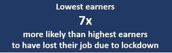 Lowest earners 7 times  more likely than highest earners to have lost their job due to lockdown