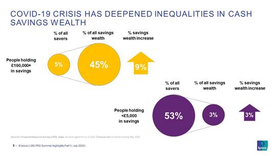COVID-19 deepened cash inequalities