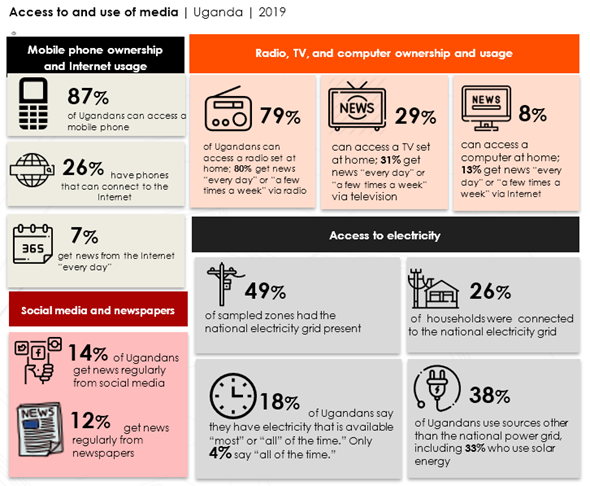 https://afrobarometer.org/sites/default/files/media_access_uganda.png