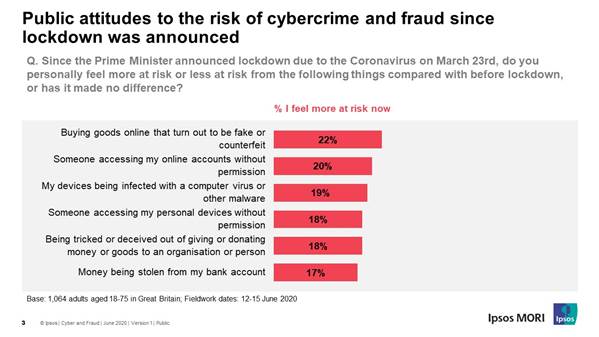 Public attitudes to the risk of cybercrime and fraud since lockdown was announced - Ipsos MORI