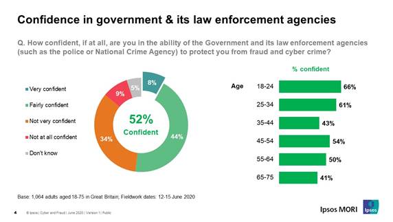 Confidence in Government to protect against cybercrime - Ipsos MORI