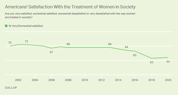 https://content.gallup.com/origin/gallupinc/GallupSpaces/Production/Cms/POLL/urvqf6tvpewc5kn4miwa7w.png