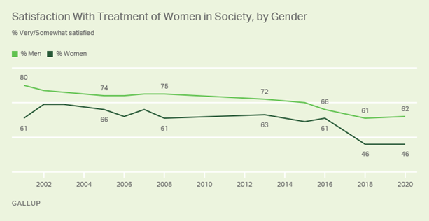 https://content.gallup.com/origin/gallupinc/GallupSpaces/Production/Cms/POLL/yomrvat8ikozyc8xeq_wnq.png