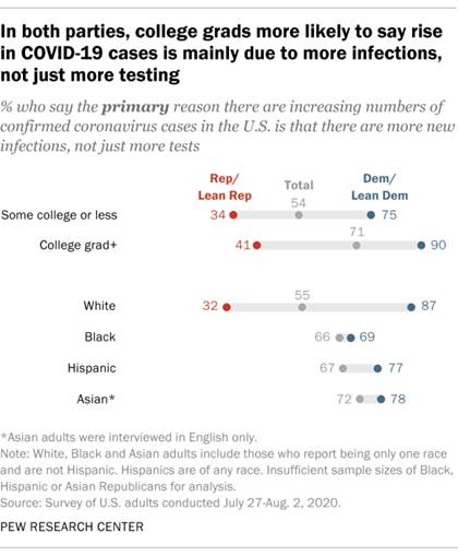 In both parties, college grads more likely to say rise in COVID-19 cases is mainly due to more infections, not just more testing