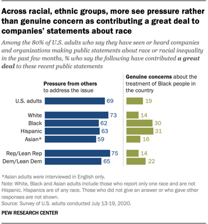 Across racial, ethnic groups, more see pressure rather than genuine concern as contributing a great deal to companies' statements about race