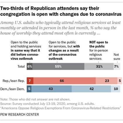 Two-thirds of Republican attenders say their congregation is open with changes due to coronavirus
