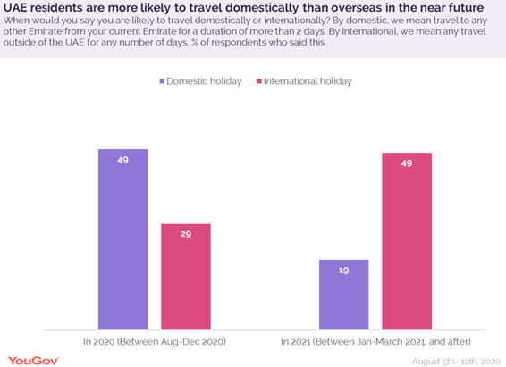 UAE-residents-are-more-likely-to-travel-domestically