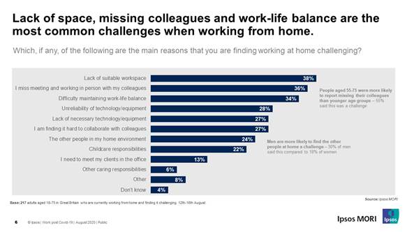Lack of space, missing colleagues and work-life balance are the most common challenges when working from home.