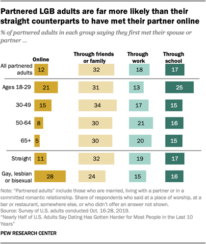 Partnered LGB adults are far more likely than their straight counterparts to have met their partner online