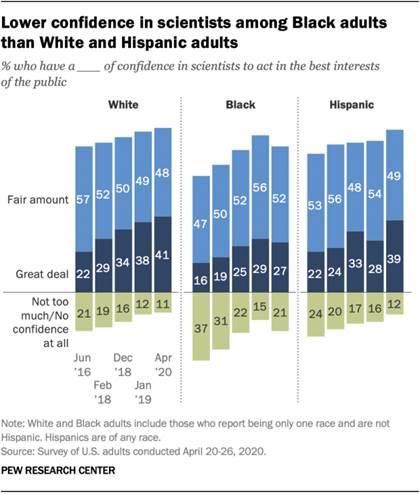Lower confidence in scientists among Black adults than White and Hispanic adults