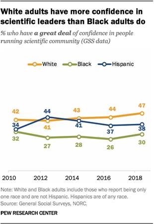 White adults have more confidence in scientific leaders than Black adults do