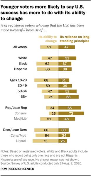 Younger voters more likely to say U.S. success has more to do with its ability to change