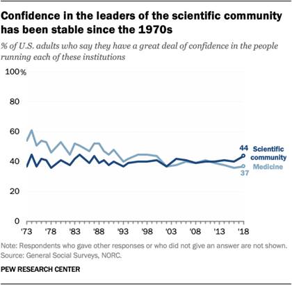 Confidence in the leaders of the scientific community has been stable since the 1970s