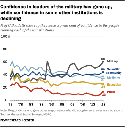 Confidence in leaders of the military has gone up, while confidence in some other institutions is declining