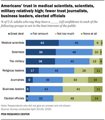 Americans’ trust in medical scientists, scientists, military relatively high; fewer trust journalists, business leaders, elected officials