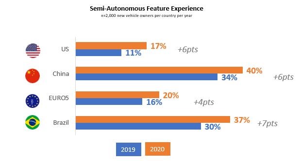 semi-autonomous feature experience