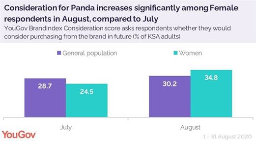 consideration_forpanda_is_highest_among_Female