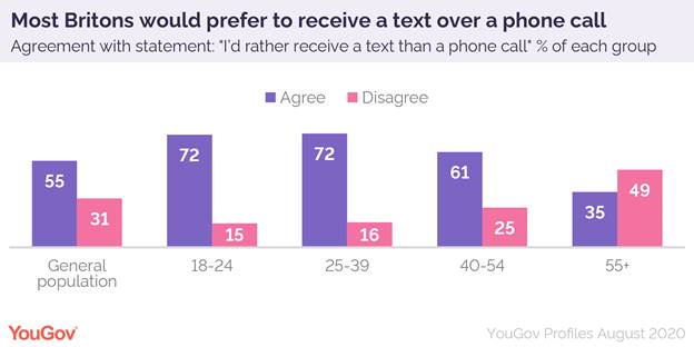 https://d25d2506sfb94s.cloudfront.net/cumulus_uploads/inlineimage/2020-09-01/Texting%20vs%20phone%20calls%20by%20age-01.png