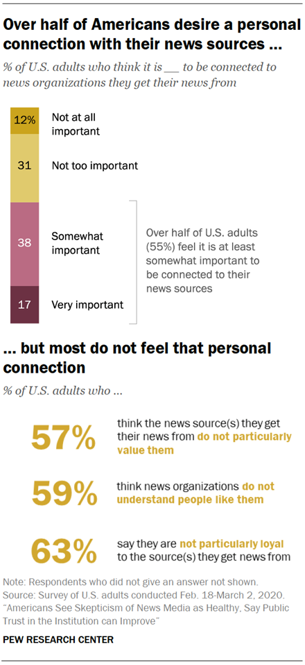 Over half of Americans desire a personal connection with their news sources …