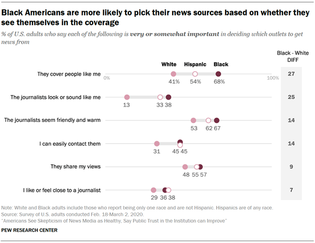 Black Americans are more likely to pick their news sources based on whether they see themselves in the coverage