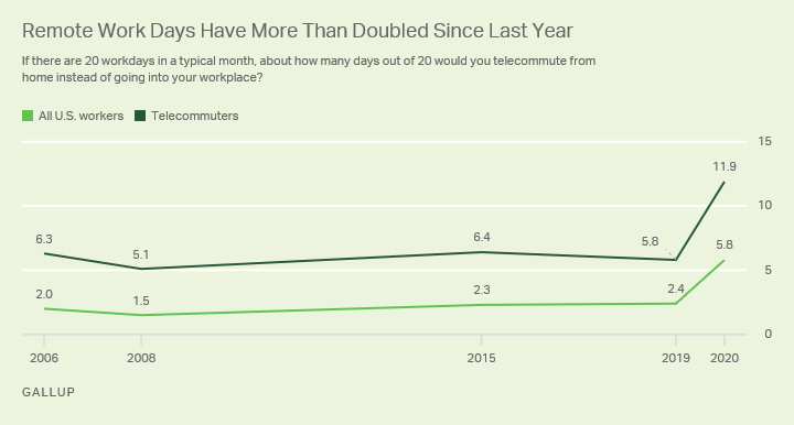 https://content.gallup.com/origin/gallupinc/GallupSpaces/Production/Cms/POLL/l7ilnhhmiemtthoiyicsqw.png