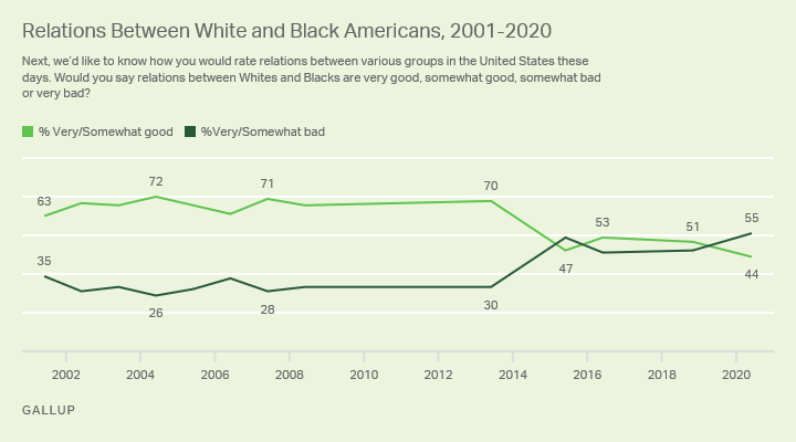 https://content.gallup.com/origin/gallupinc/GallupSpaces/Production/Cms/POLL/m93slyugg06xznz9rzso1w.png