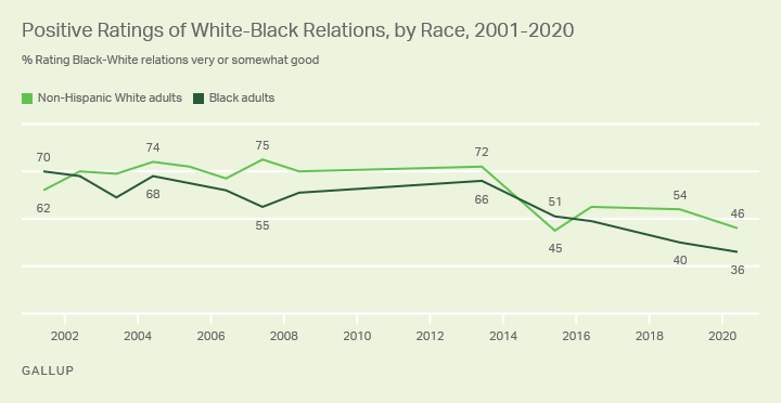 https://content.gallup.com/origin/gallupinc/GallupSpaces/Production/Cms/POLL/aj2u0q7bpkwiuujq45li3w.png