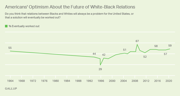 https://content.gallup.com/origin/gallupinc/GallupSpaces/Production/Cms/POLL/hxaa9lpmv0qdafecg4v2mw.png