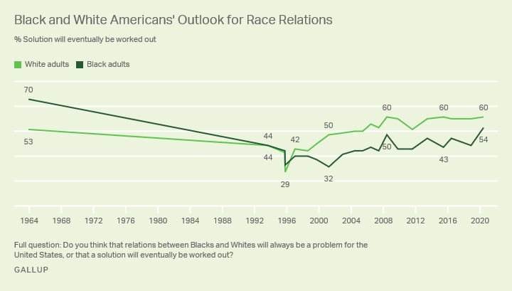 https://content.gallup.com/origin/gallupinc/GallupSpaces/Production/Cms/POLL/nb50ys0ibumpfqzigw6nnq.png