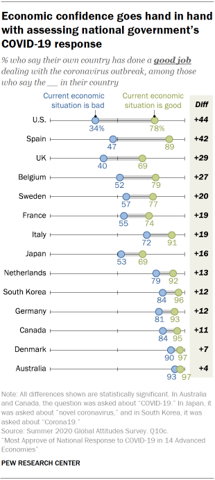 Economic confidence goes hand in hand with assessing national governments COVID-19 response