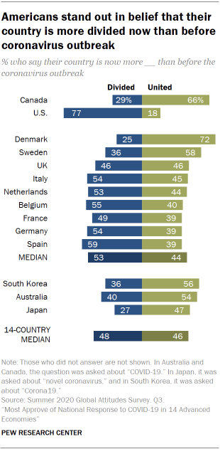 Americans stand out in belief that their country is more divided now than before coronavirus outbreak