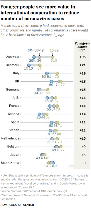 Younger people see more value in international cooperation to reduce number of coronavirus cases