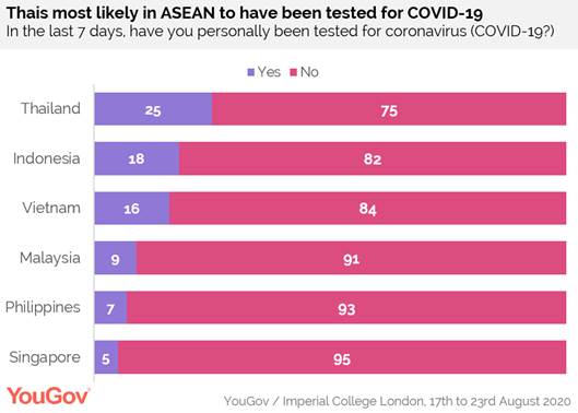 https://docs.cdn.yougov.com/pc2syagr13/ASEAN%20testing.png