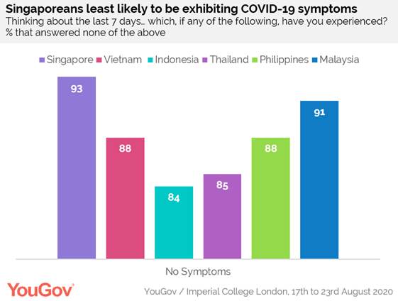https://docs.cdn.yougov.com/8hrfjaca1n/ASEAN%20symptoms.png
