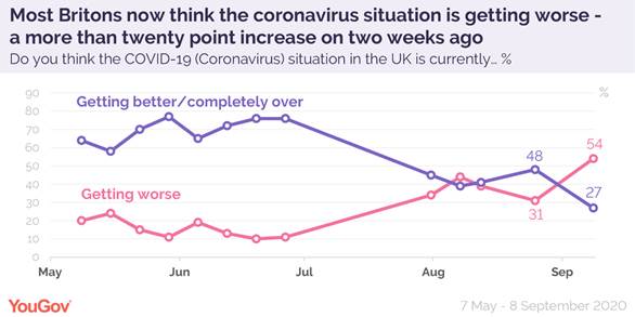 https://d25d2506sfb94s.cloudfront.net/cumulus_uploads/inlineimage/2020-09-09/UK%20covid%20situation%208%20Sep-01.png